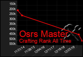 Total Graph of Osrs Master