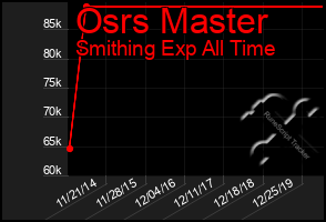 Total Graph of Osrs Master