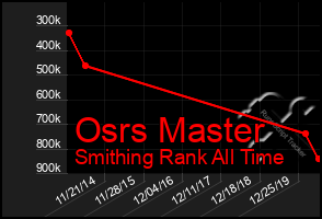 Total Graph of Osrs Master