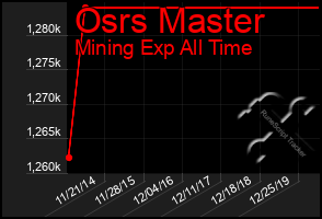 Total Graph of Osrs Master