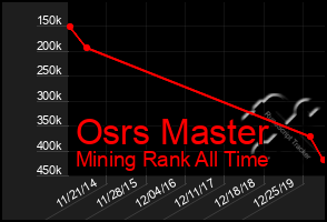 Total Graph of Osrs Master