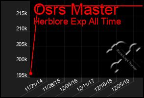 Total Graph of Osrs Master