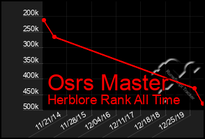 Total Graph of Osrs Master