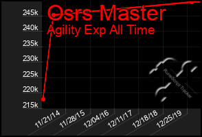 Total Graph of Osrs Master