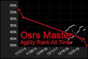Total Graph of Osrs Master