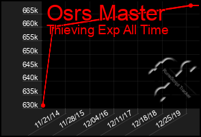 Total Graph of Osrs Master