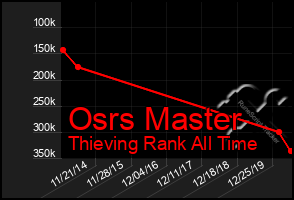 Total Graph of Osrs Master