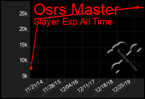 Total Graph of Osrs Master