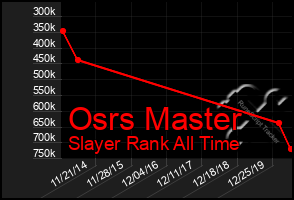 Total Graph of Osrs Master