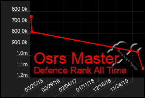 Total Graph of Osrs Master