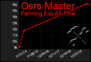 Total Graph of Osrs Master
