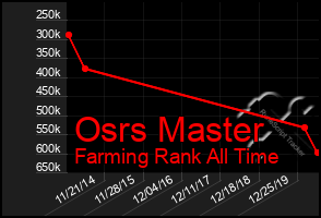 Total Graph of Osrs Master