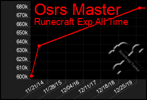 Total Graph of Osrs Master