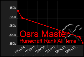 Total Graph of Osrs Master
