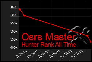 Total Graph of Osrs Master