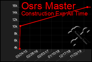 Total Graph of Osrs Master