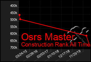 Total Graph of Osrs Master