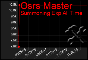Total Graph of Osrs Master
