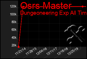 Total Graph of Osrs Master