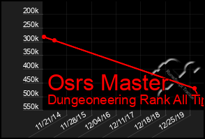 Total Graph of Osrs Master