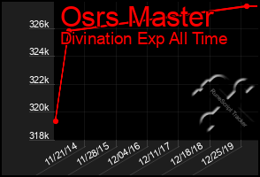 Total Graph of Osrs Master