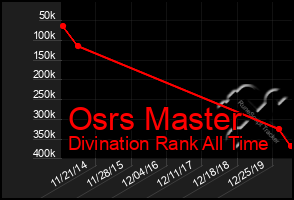 Total Graph of Osrs Master