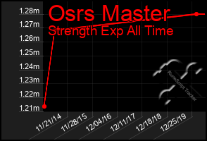 Total Graph of Osrs Master