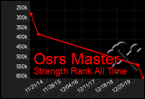 Total Graph of Osrs Master