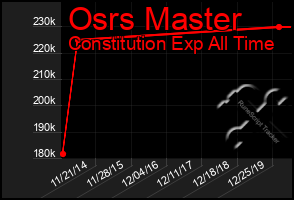 Total Graph of Osrs Master