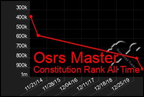 Total Graph of Osrs Master