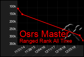 Total Graph of Osrs Master