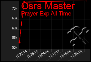 Total Graph of Osrs Master