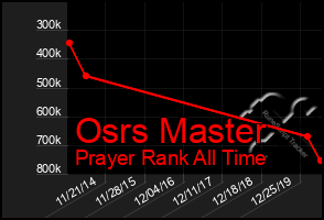 Total Graph of Osrs Master