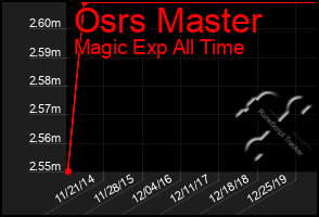 Total Graph of Osrs Master