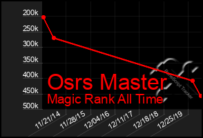 Total Graph of Osrs Master