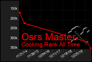 Total Graph of Osrs Master