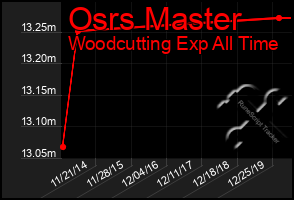 Total Graph of Osrs Master