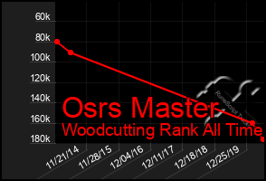 Total Graph of Osrs Master