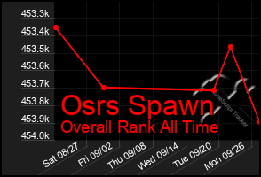 Total Graph of Osrs Spawn