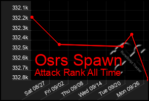 Total Graph of Osrs Spawn