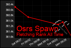 Total Graph of Osrs Spawn