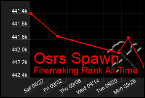 Total Graph of Osrs Spawn