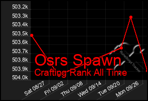 Total Graph of Osrs Spawn