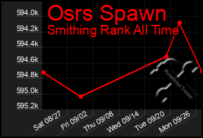 Total Graph of Osrs Spawn