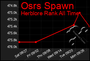 Total Graph of Osrs Spawn