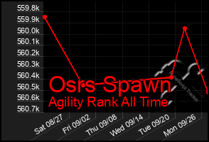 Total Graph of Osrs Spawn