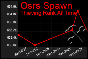 Total Graph of Osrs Spawn