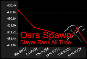 Total Graph of Osrs Spawn