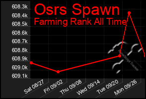 Total Graph of Osrs Spawn