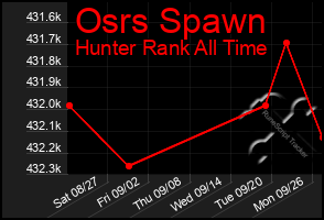 Total Graph of Osrs Spawn